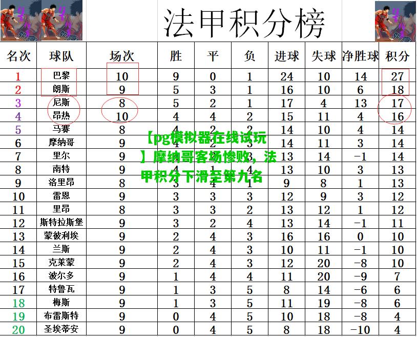 摩纳哥客场惨败，法甲积分下滑至第九名